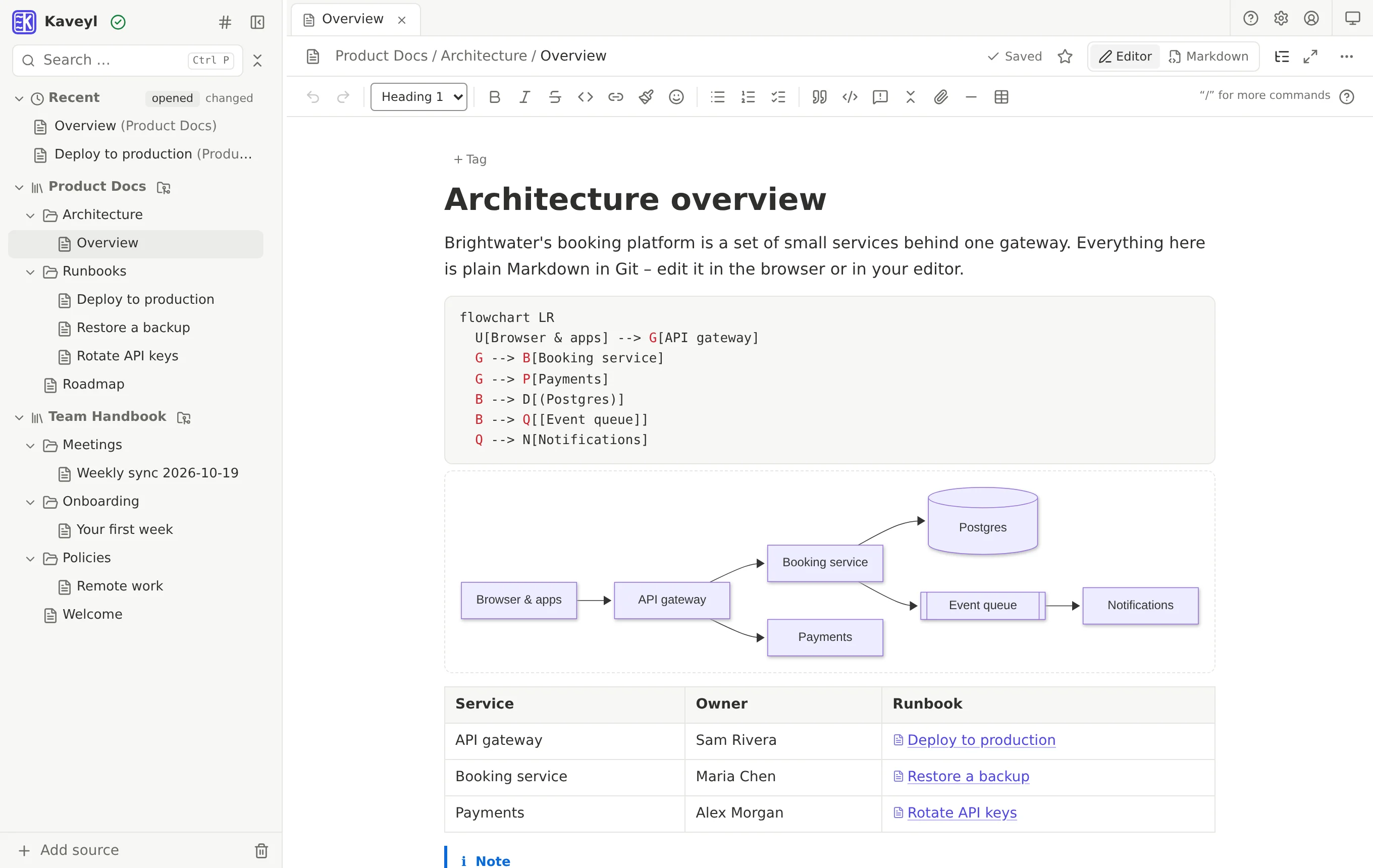 Eine Architektur-Notiz mit einem aus Text gezeichneten Mermaid-Diagramm und einer Tabelle der Dienste